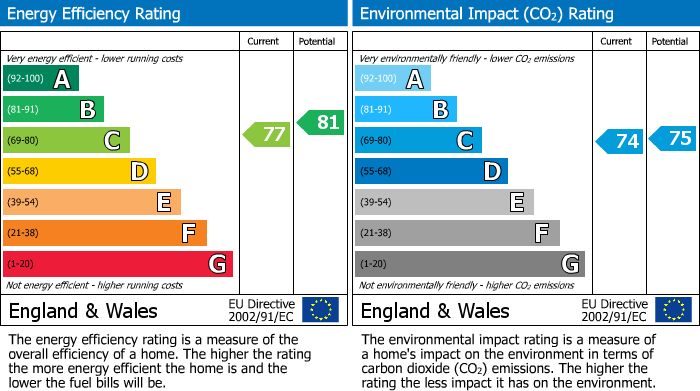 EPC Graph for Leighton Way, Regency House Leighton Way, DE56