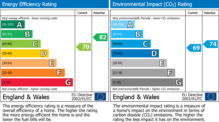 EPC Graph for Canterbury Road, Wirksworth, DE4