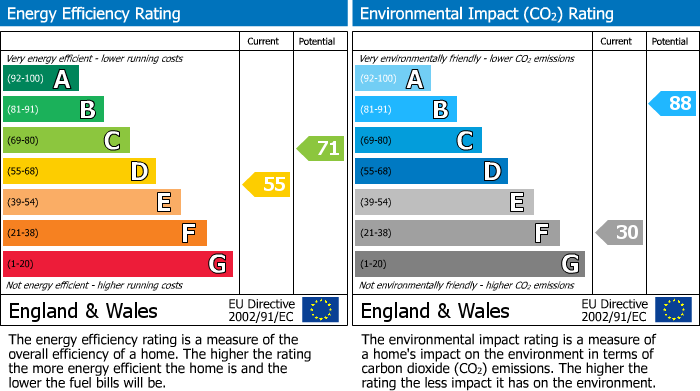 EPC Graph for Hawthorne Drive, Cromford, DE4