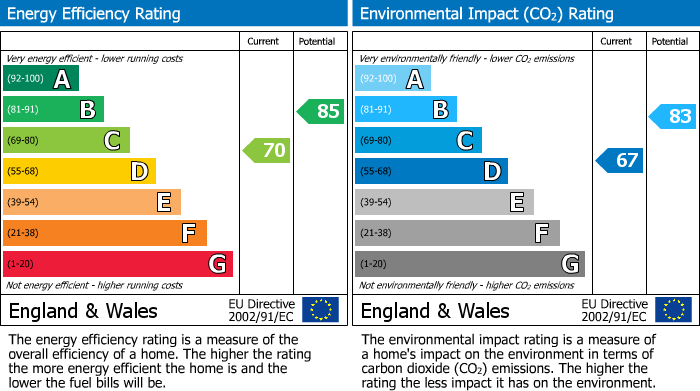 EPC Graph for Upper Lea, Lea, DE4