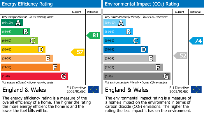 EPC Graph for Upperwood, Matlock Bath, DE4