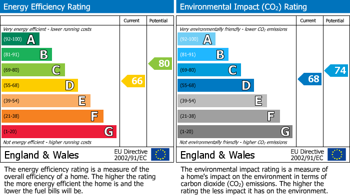 EPC Graph for Rutland Street, Matlock, DE4