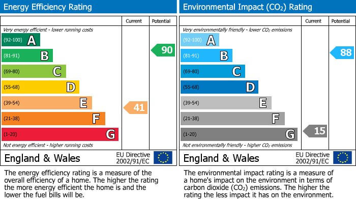 EPC Graph for Gorsey Bank, Wirksworth, DE4