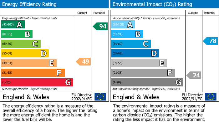 EPC Graph for North End, Wirksworth, DE4