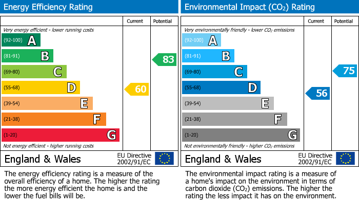 EPC Graph for Malthouse Close, Wirksworth, DE4