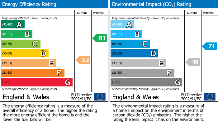 EPC Graph for Willowbath Lane, Wirksworth, DE4