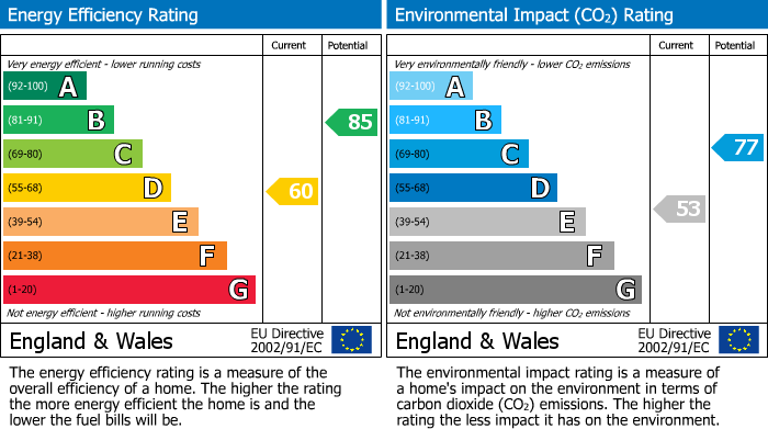 EPC Graph for Mornington Rise, Matlock, DE4