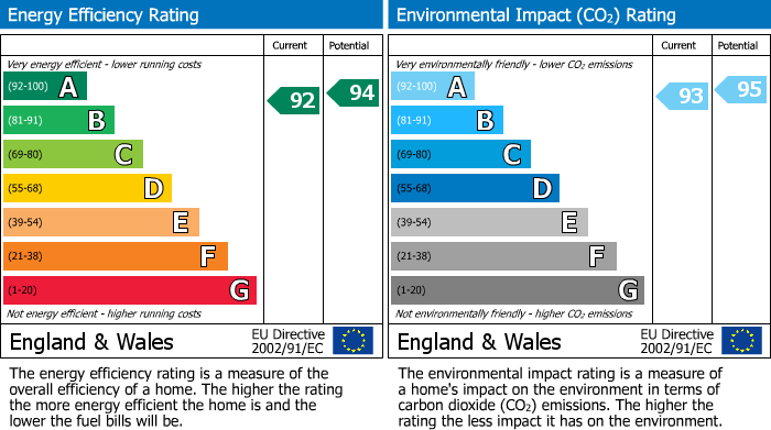 EPC Graph for Main Street, Carsington, DE4