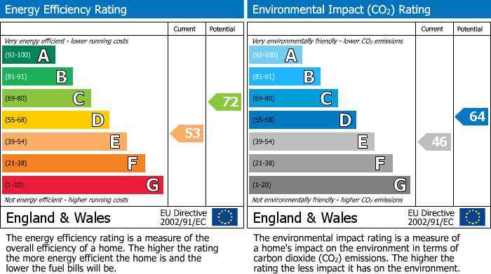 EPC Graph for Blind Lane, Wirksworth, DE4