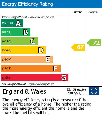 EPC Graph for Greenhill, Wirksworth, DE4