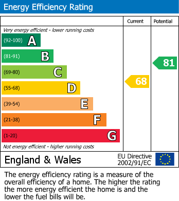 EPC Graph for Gorsey Bank, Wirksworth, DE4