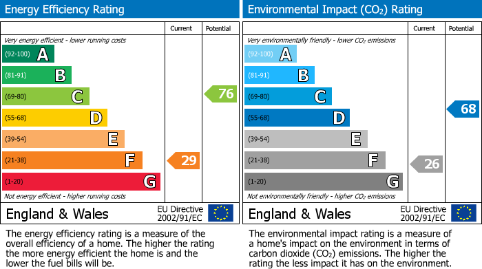 EPC Graph for The Miers, Birchover, DE4