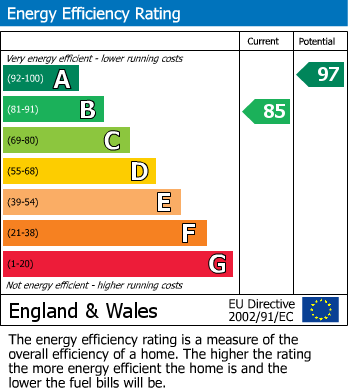 EPC Graph for Thatchers Croft, Matlock, DE4