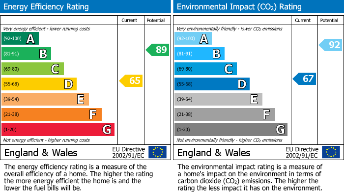 EPC Graph for St. Marys Gate, Wirksworth, DE4