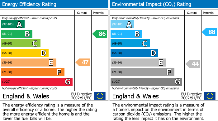 EPC Graph for Starkholmes Road, Matlock, DE4