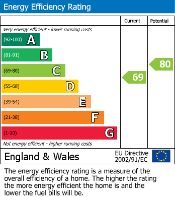 EPC Graph for Chapel Lane, Middleton, DE4