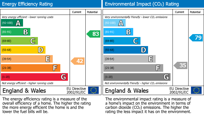 EPC Graph for The Hill, Cromford, DE4
