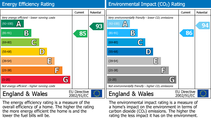 EPC Graph for Goodwin Close, Crich, DE4