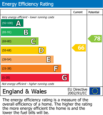EPC Graph for Rockside View, Matlock, DE4